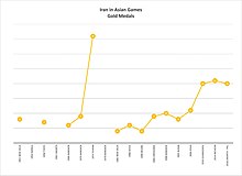 Iran Gold Medals Count in Various Asian Games Iran in Asian Games Gold Medals Chart.jpg