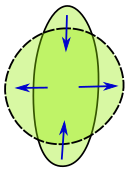 A shape can be made more round while keeping its perimeter fixed.
