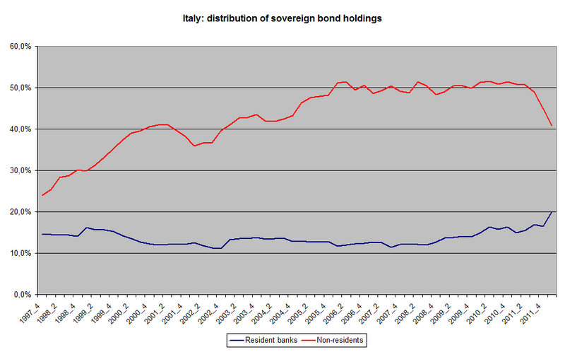 File:Italy distribution of sovereign bond holdings.png