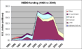 KEDO funding graph