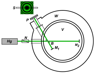 <span class="mw-page-title-main">Kennedy–Thorndike experiment</span> Modified form of the Michelson–Morley experiment, testing special relativity
