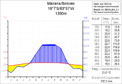 Klimadiagramm Mairana