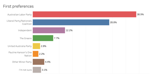 ALP 40 L/NP 29.7 GRN 7.9 ONP 2.3 UAP 2.9 OTH 17.1 (undecided excluded)