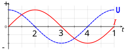 Thumbnail for File:LC circuit voltage and current lapse.svg