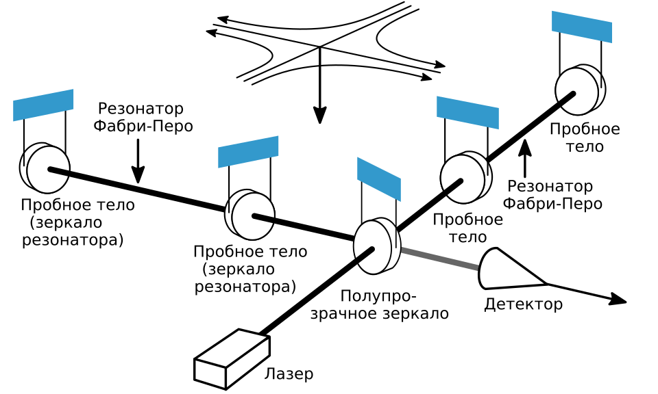 Схема фабри перо