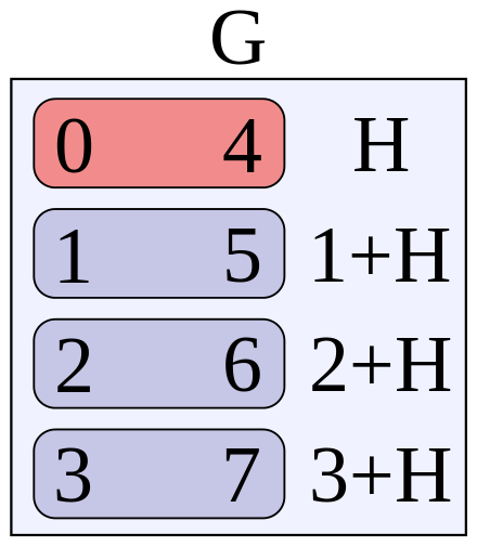 G is the group 
  
    
      
        
          Z
        
        
          /
        
        8
        
          Z
        
      
    
    {\displaystyle \mathbb {Z} /8\mathbb {Z} }
  
, the integers mod 8 under addition. The subgroup H contains only 0 and 4, and is isomorphic to 
  
    
      
        
          Z
        
        
          /
        
        2
        
          Z
        
      
    
    {\displaystyle \mathbb {Z} /2\mathbb {Z} }
  
. There are four left cosets of H: H itself, 1+H, 2+H, and 3+H (written using additive notation since this is an additive group). Together they partition the entire group G into equal-size, non-overlapping sets. The index [G : H] is 4.