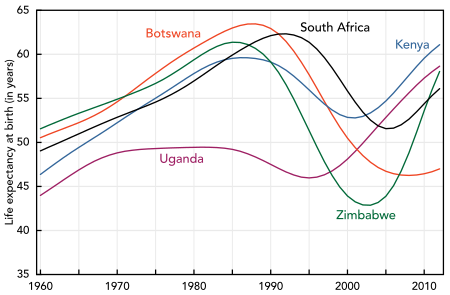 A graph showing several increasing lines followed by a sharp fall of the lines starting in the mid-1980s to 1990s