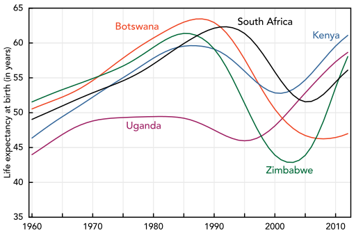 File:Life expectancy in select Southern African countries 1960-2012.svg