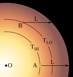 An idealized case of limb darkening. The outer boundary is the radius at which photons emitted from the star are no longer absorbed. L is a distance for which the optical depth is unity. High-temperature photons emitted at A will just barely escape from the star, as will the low-temperature photons emitted at B. This drawing is not to scale. For example, for the Sun, L would be only a few hundred km. Limb darkening layers.svg