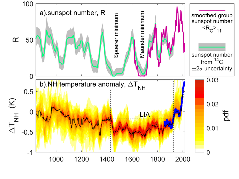 File:Little Ice Age and Sunspots.png