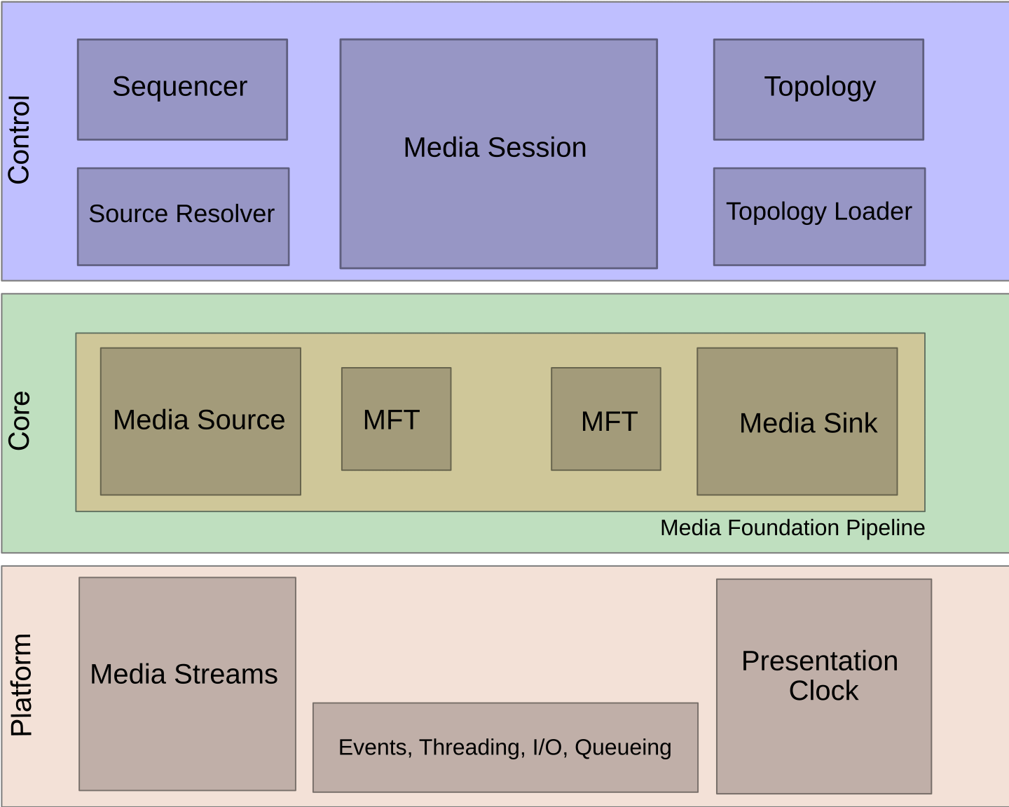 Resolver source. Компонентная модель. Media Foundation. Windows Media Foundation. Foundation Architecture.