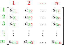 Two tall square brackets with m-many rows each containing n-many subscripted letter 'a' variables. Each letter 'a' is given a row number and column number as its subscript.