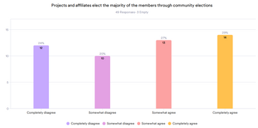 Segunda ronda: Los proyectos y los afiliados eligen a la mayoría de los miembros mediante elecciones comunitarias