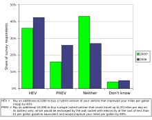 In 2006, survey respondents in the United States were willing to pay more for a plug-in hybrid car. New Vehicle Purchase Preference.svg