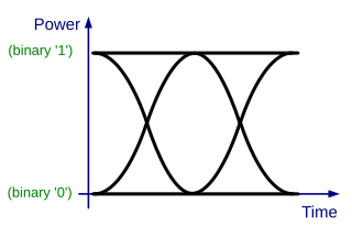 <span class="mw-page-title-main">Eye pattern</span> Oscilloscope display of a digital data signal