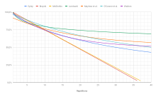 This chart compares the different formulas. The formulas greatly diverge after about 10 reps. One-repetition maximum chart.svg