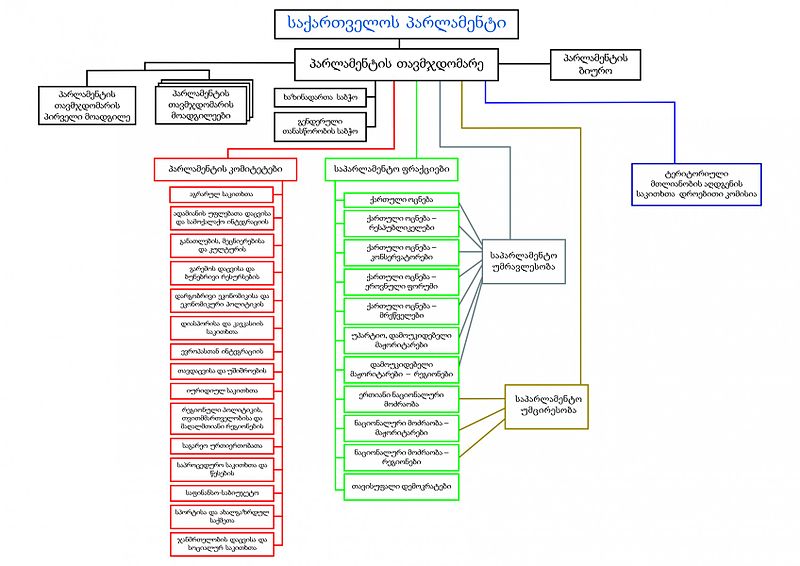 File:Parliament of Georgia structure 2015 ka.jpg