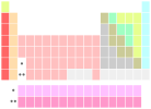 Periodni sistem sa odvojenim f-blokom