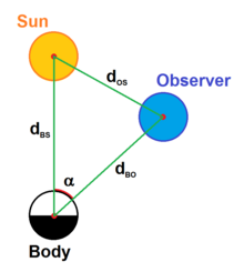 L'angle de phase α (alpha) peut être calculé à partir des distances Corps-Soleil (Corps-Soleil), Observateur-Soleil (Observateur-Soleil) et Observateur-Corps (Observateur-Corps) en utilisant la loi des cosinus.