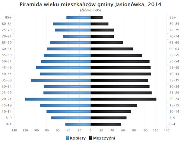 Piramida wieku Gmina Jasionowka.png