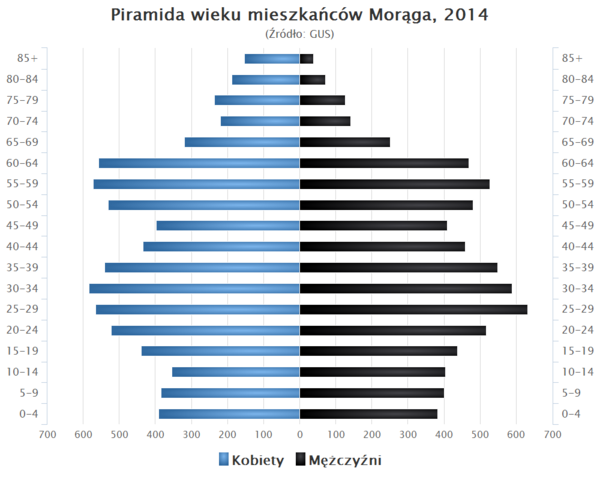 Piramida wieku Morag.png