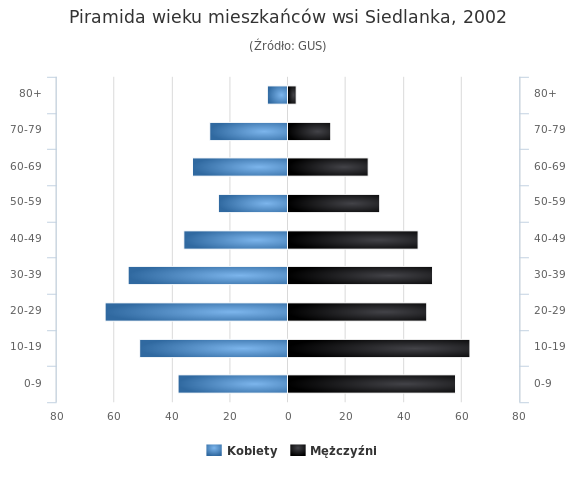 Piramida wieku mieszkańców Siedlanki (2002).svg