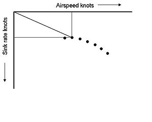 Polar curve for a glider, showing glide angle for minimum sink rate. The origin of the graph is where the airspeed axis crosses the sink rate axis at zero airspeed and zero sink rate. The horizontal line is tangent to the top of the polar curve. That tangent point indicates the minimum sink airspeed (vertical line). The sink rate increases to the left or right of this point, corresponding to a lower or higher airspeed. This minimum sink airspeed has the lowest possible rate of sink, and allows the longest possible glide time before landing. Polar curve 1.jpg