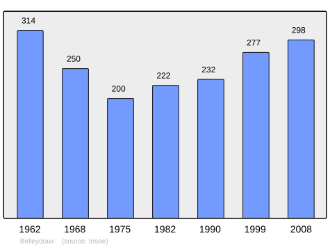 File:Population - Municipality code 01035.svg