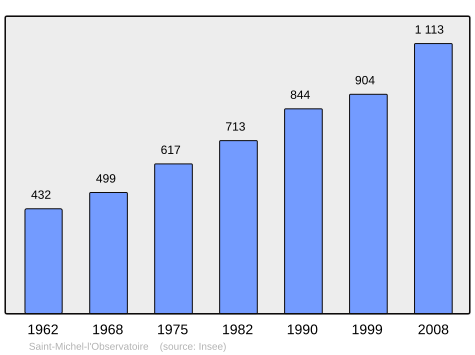 File:Population - Municipality code 04192.svg