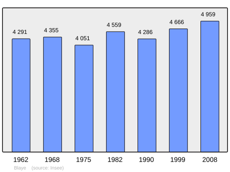 File:Population - Municipality code 33058.svg