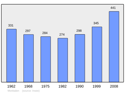 Reference: 
 INSEE [2]