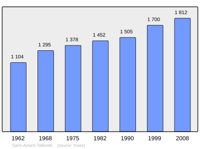 Population - Municipality code 63315.svg