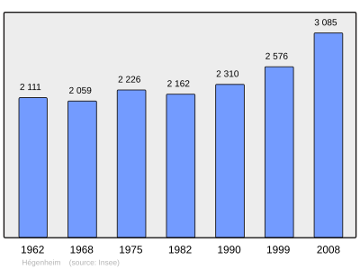 Reference: 
 INSEE [2]