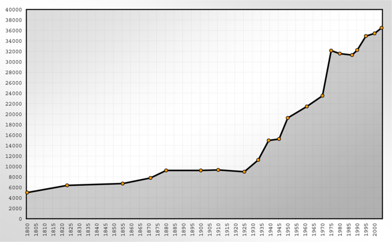 File:Population Statistics Schwäbisch Hall.png