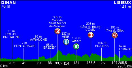 File:Profil de la 6ème étape du Tour de France 2011.svg