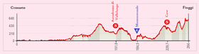 Ilustrační obrázek 7. etapy Tour of Italy 2015