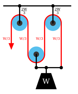 図 3a - 図 3 と同様だが、引っ張る方向を下に変換している。機械的倍率は3のままである。