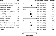 Risk of ischemic heart disease for each 50 g per day increase in processed meat consumption Relative risk and 95%25 confidence intervals of ischemic heart disease for each 50 g per day increase in processed meat consumption.jpg