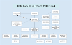 The Rote Kapelle in France between 1940 and 1944. This diagrams details the seven networks run by Leopold Trepper.