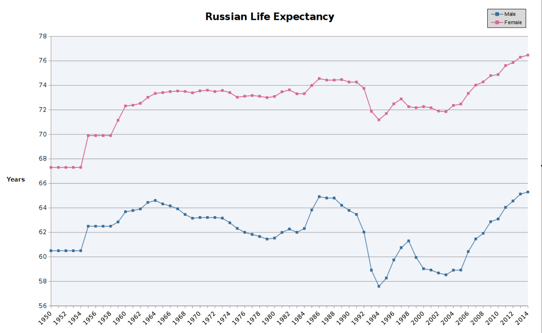 Liste der russischen Föderationssubjekte nach durchschnittlicher Lebenserwartung