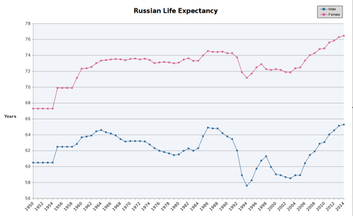 Liste Der Russischen Föderationssubjekte Nach Durchschnittlicher Lebenserwartung: Wikimedia-Liste