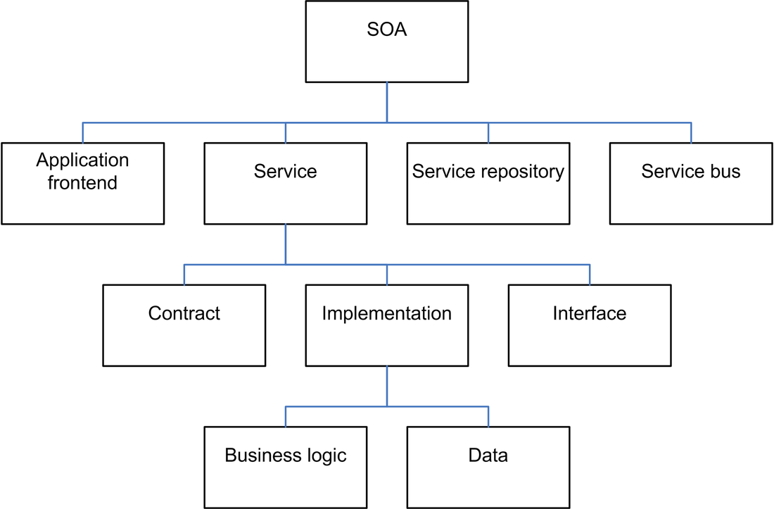 Service-oriented architecture