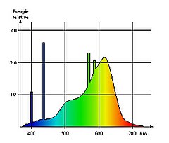 Spectre d'émission d'un tube fluorescent de type « blanc chaud » : on y trouve à la fois des raies spectrales bien marquées et une partie continue, en raison de la superposition de phénomènes différents
