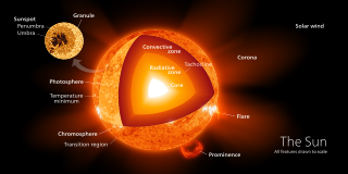 <span class="mw-page-title-main">Solar core</span> Central region of the Sun