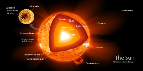 Diagram of the sun.