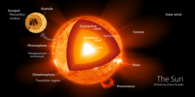 solar core