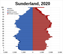 Population pyramid of the City of Sunderland in 2020