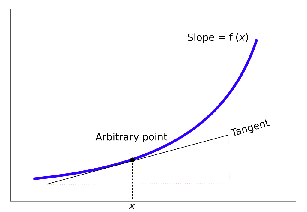 Tangent, Curvature, Slope, Derivative