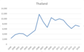 Thai-US Citizen Population over time.png