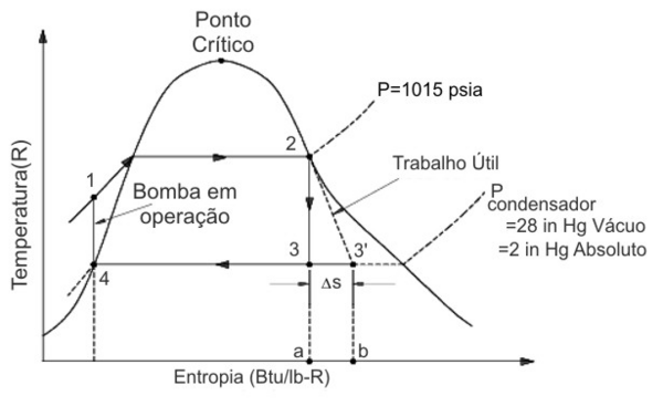 The T-S diagram of a Rankine cycle, showing both ideal and non-ideal processes.